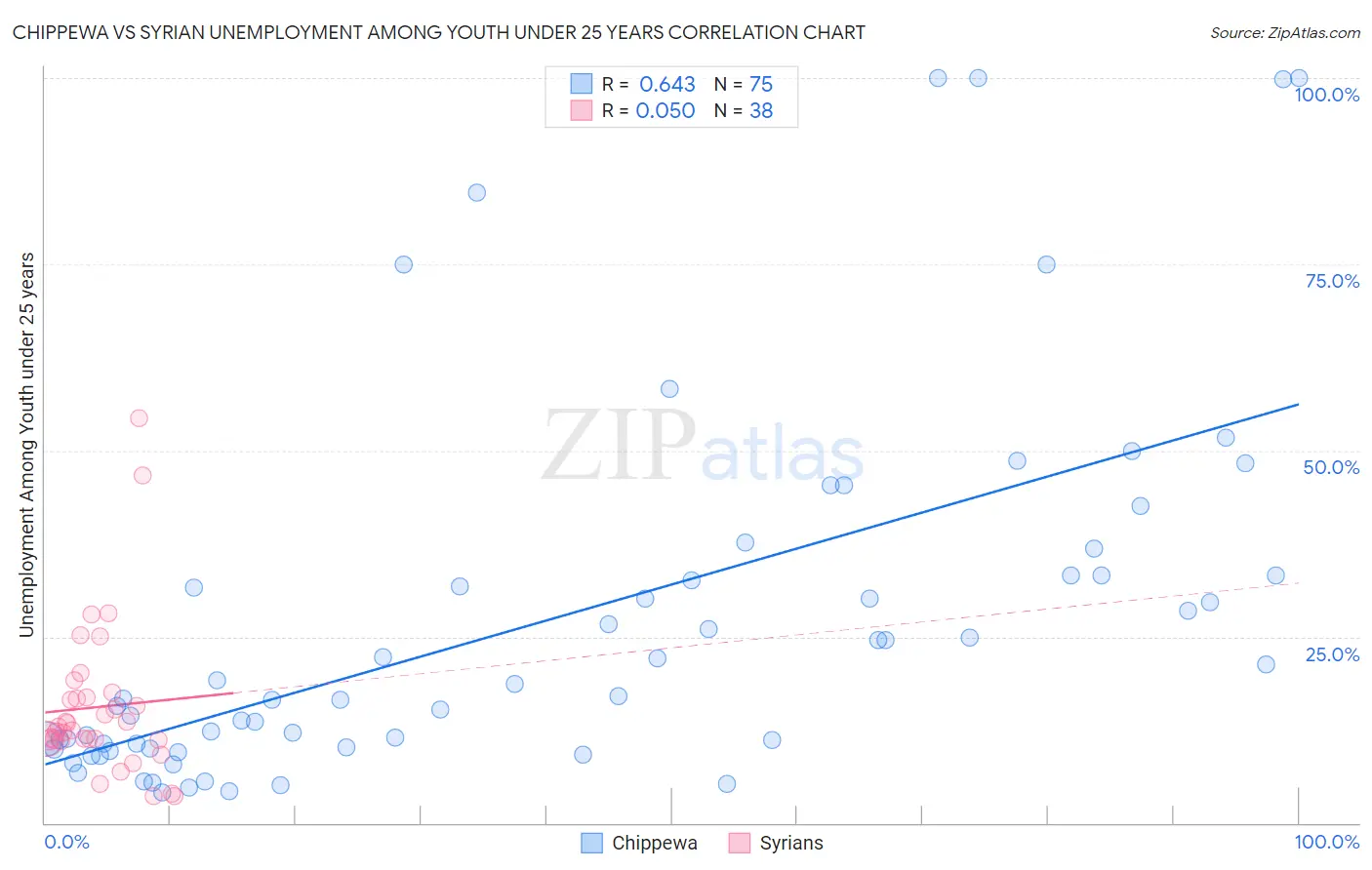 Chippewa vs Syrian Unemployment Among Youth under 25 years