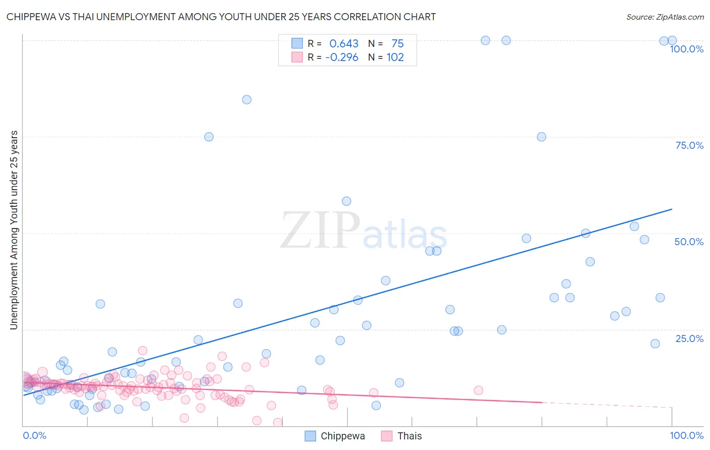 Chippewa vs Thai Unemployment Among Youth under 25 years