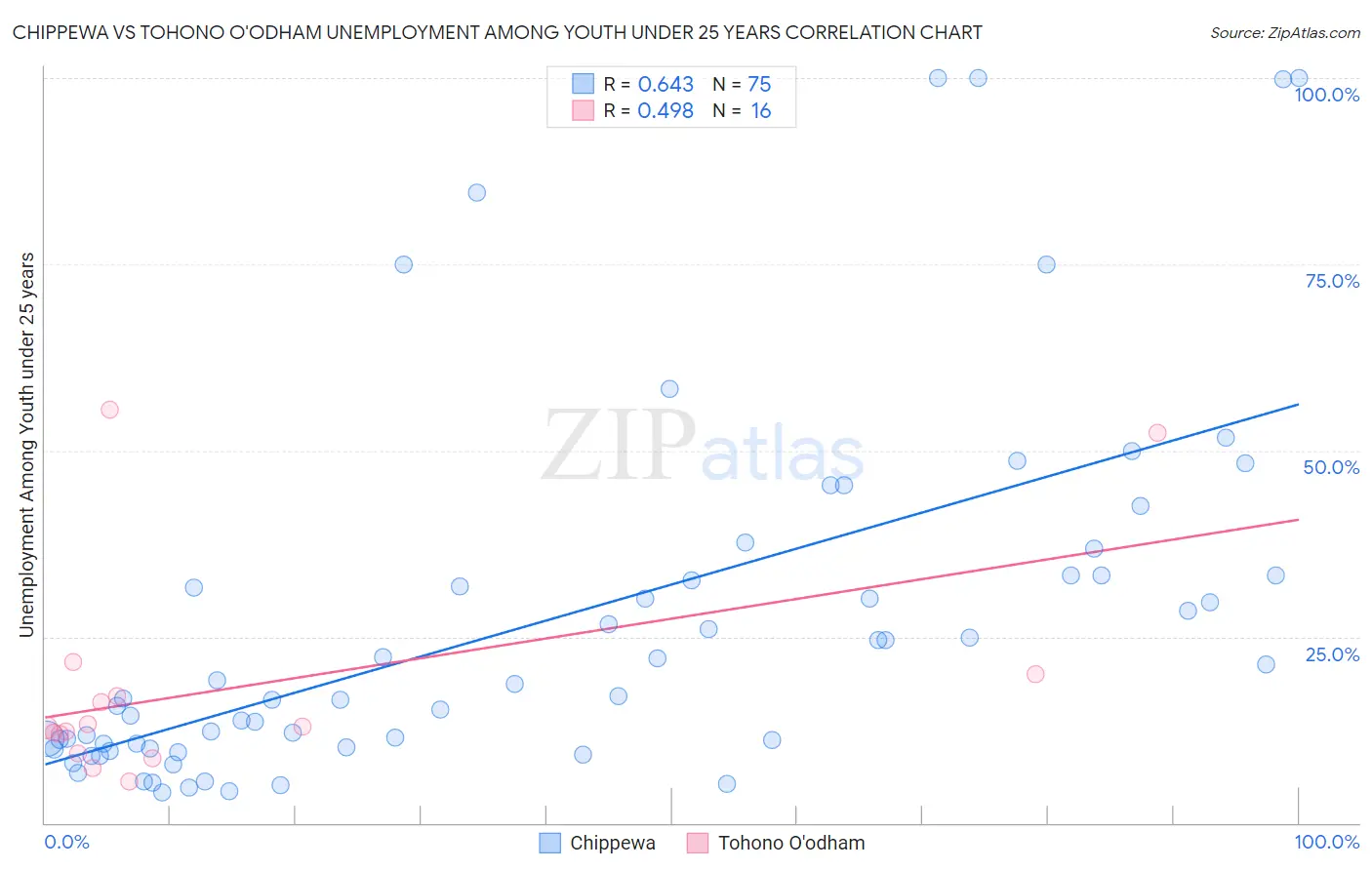 Chippewa vs Tohono O'odham Unemployment Among Youth under 25 years