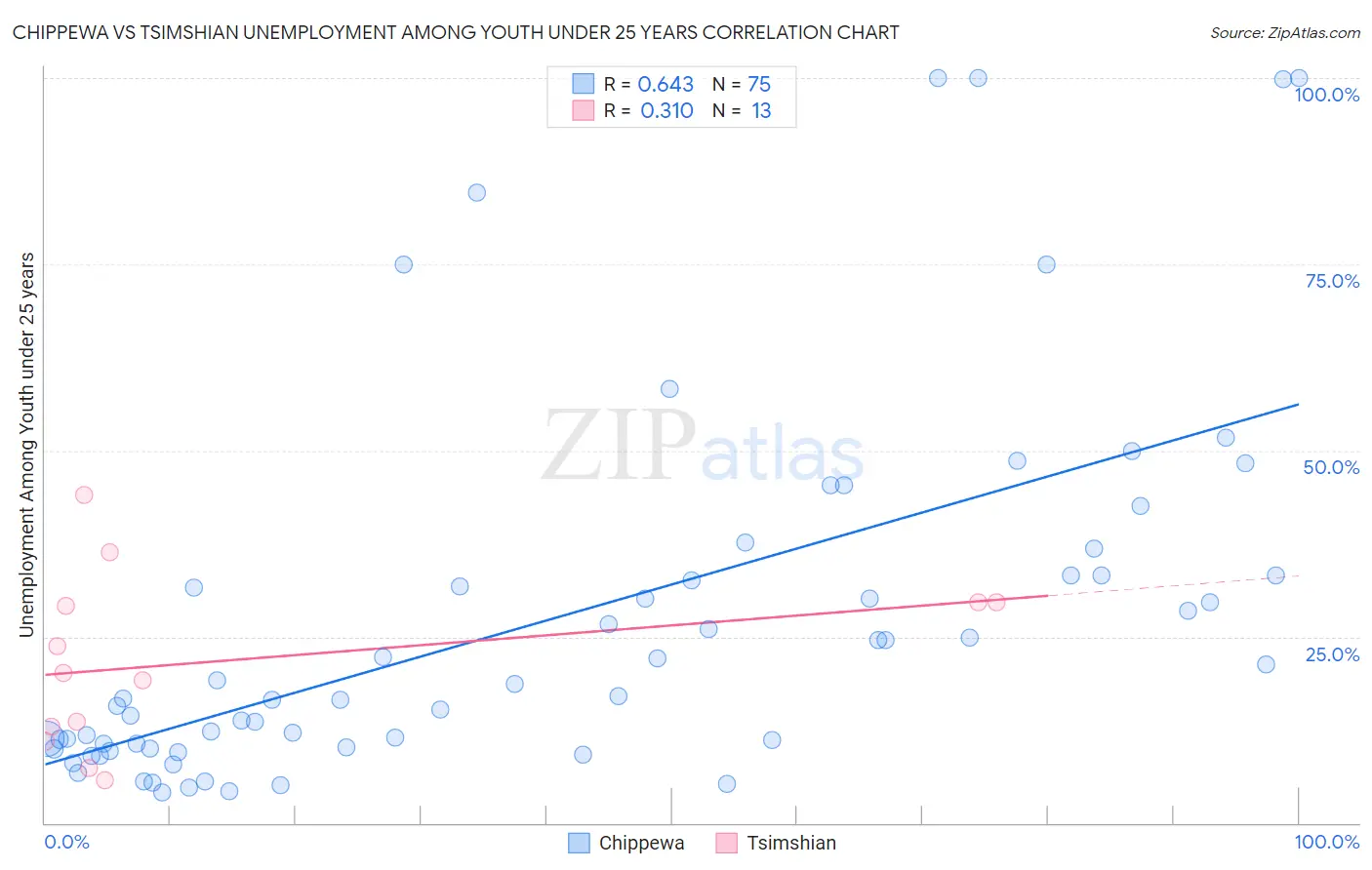 Chippewa vs Tsimshian Unemployment Among Youth under 25 years