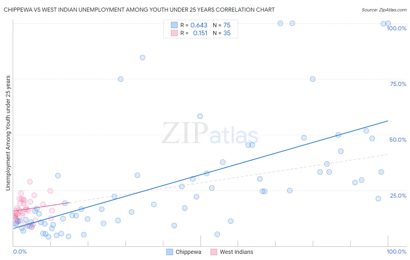 Chippewa vs West Indian Unemployment Among Youth under 25 years