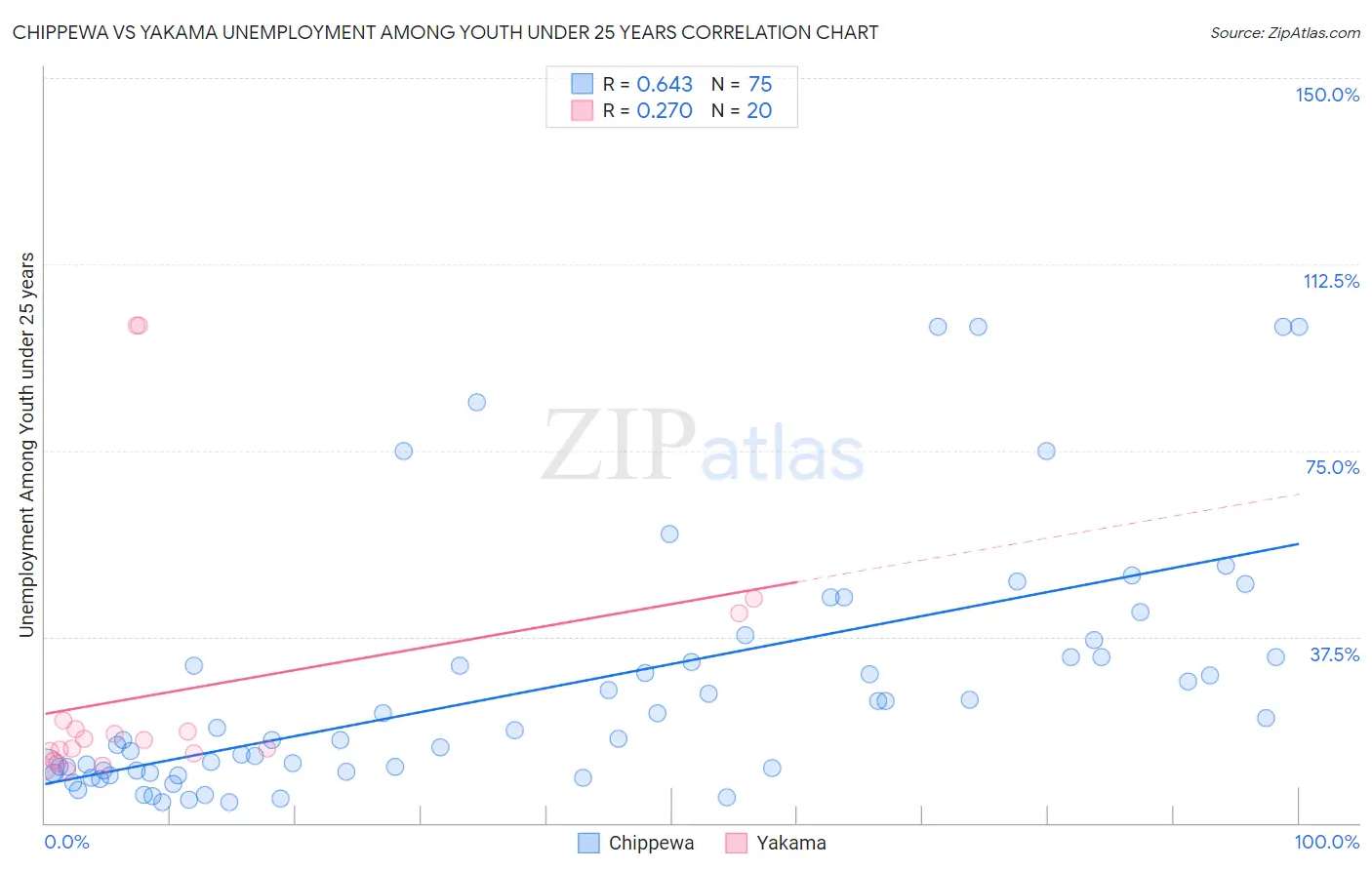 Chippewa vs Yakama Unemployment Among Youth under 25 years