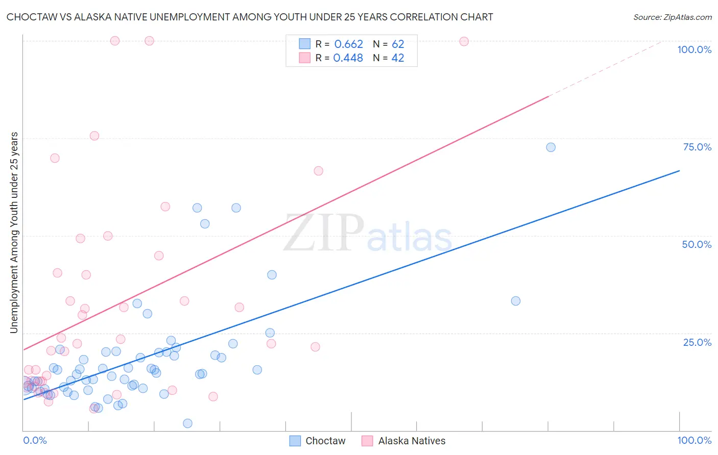 Choctaw vs Alaska Native Unemployment Among Youth under 25 years