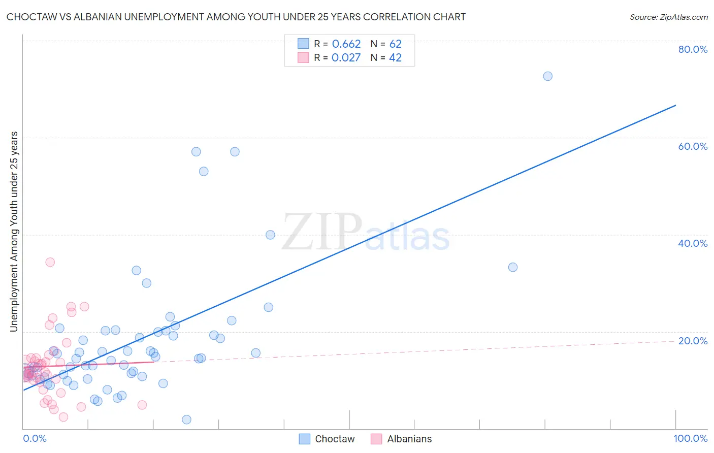 Choctaw vs Albanian Unemployment Among Youth under 25 years