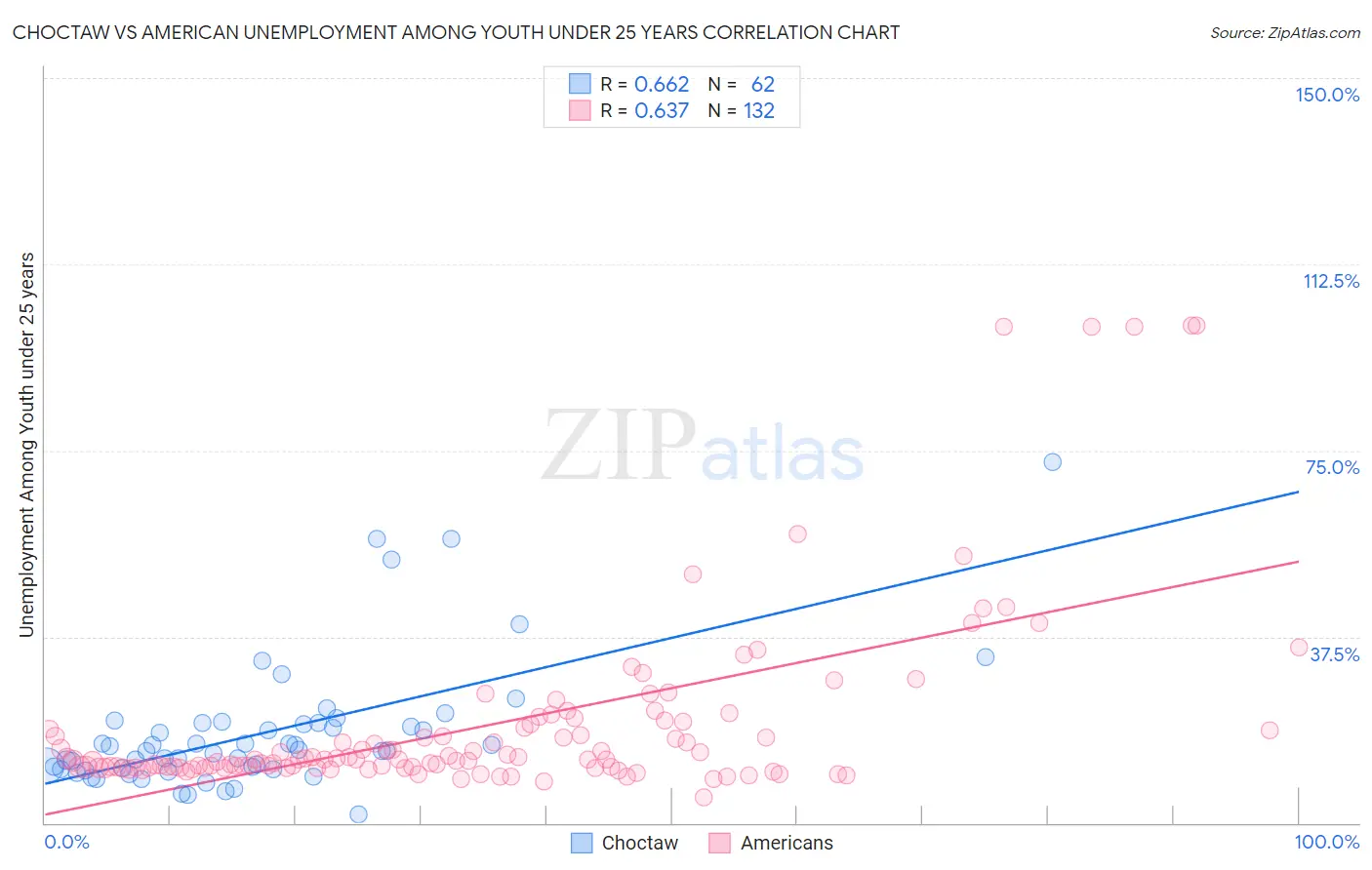 Choctaw vs American Unemployment Among Youth under 25 years