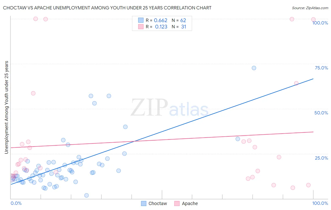 Choctaw vs Apache Unemployment Among Youth under 25 years