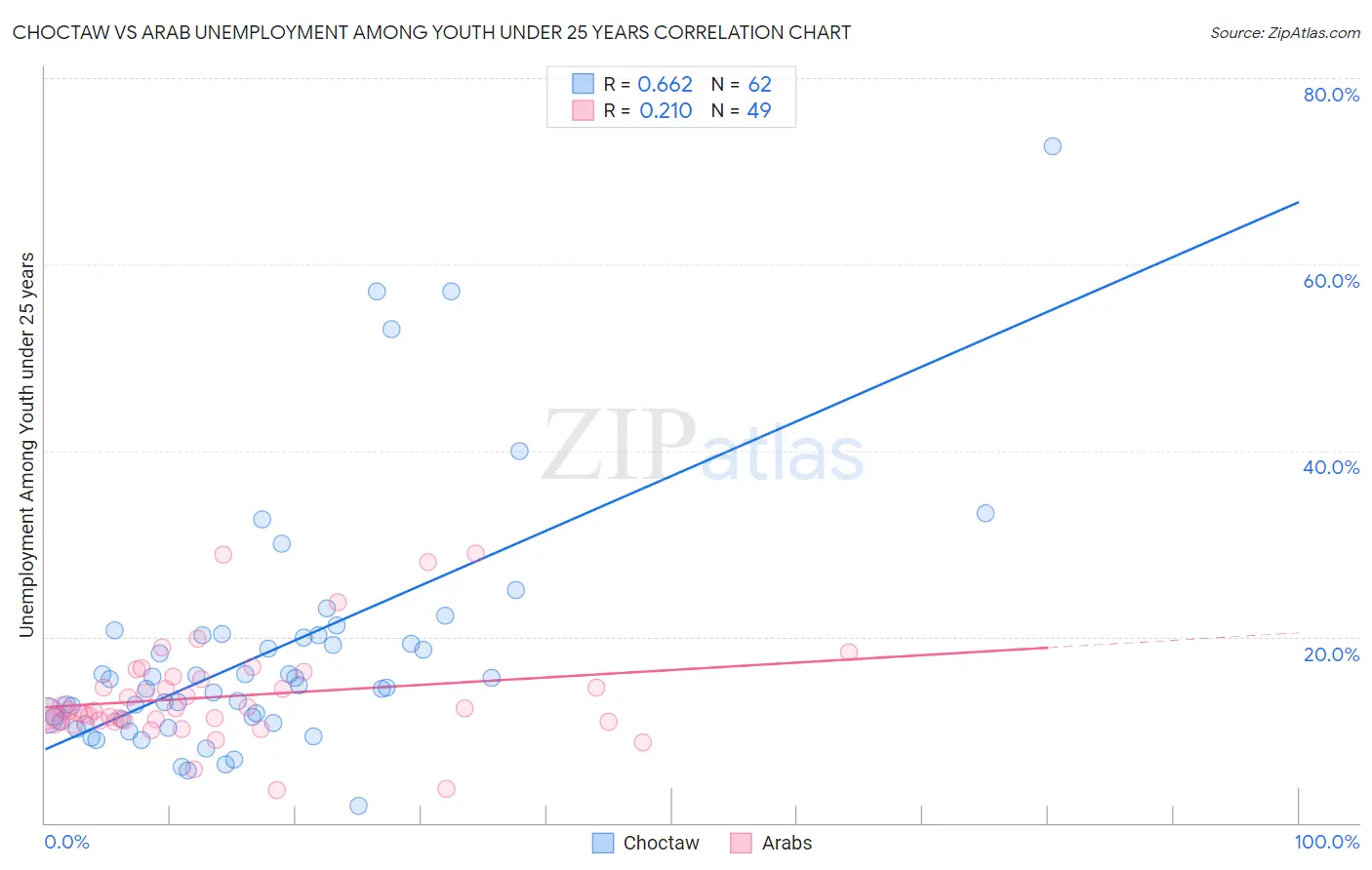 Choctaw vs Arab Unemployment Among Youth under 25 years