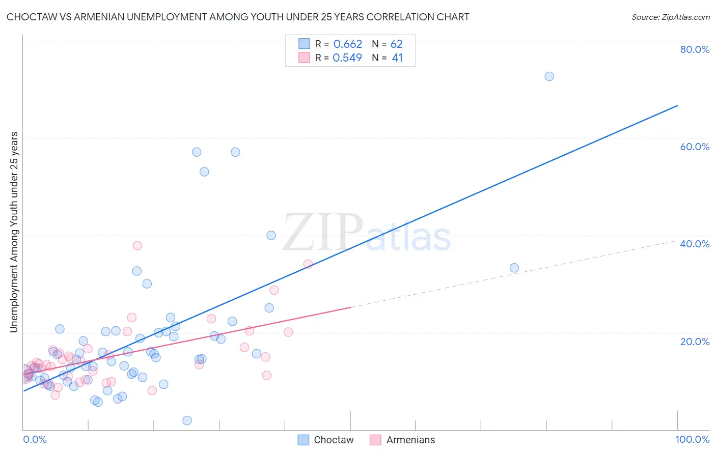 Choctaw vs Armenian Unemployment Among Youth under 25 years