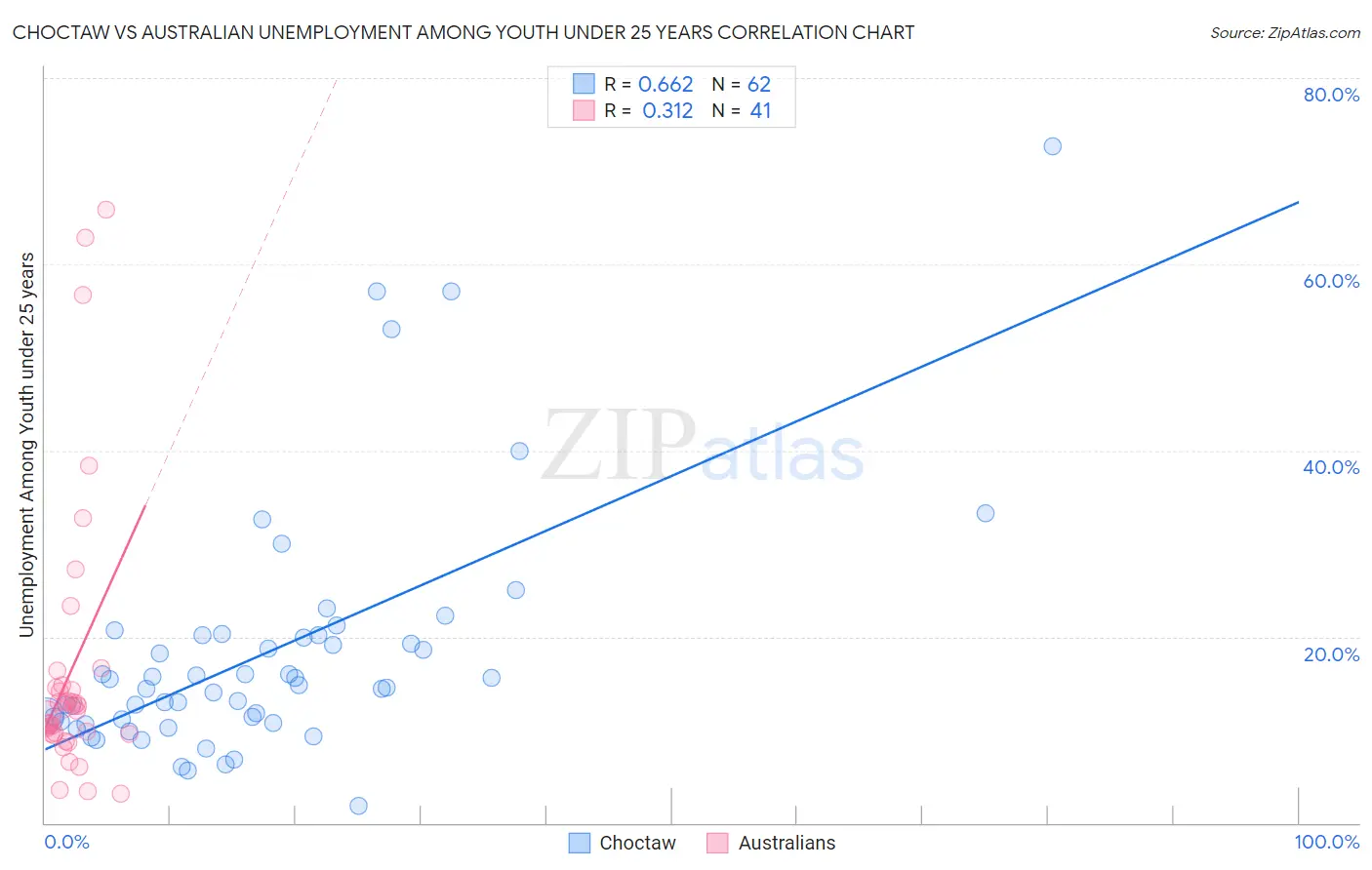 Choctaw vs Australian Unemployment Among Youth under 25 years