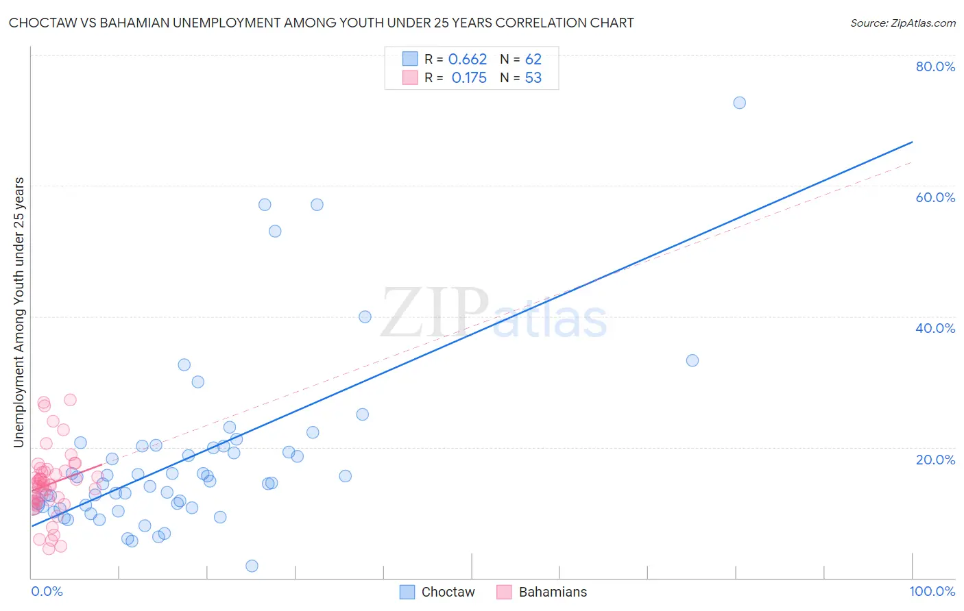 Choctaw vs Bahamian Unemployment Among Youth under 25 years