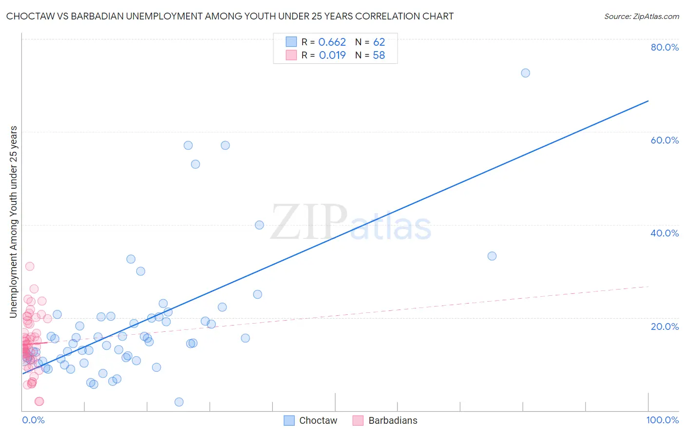 Choctaw vs Barbadian Unemployment Among Youth under 25 years