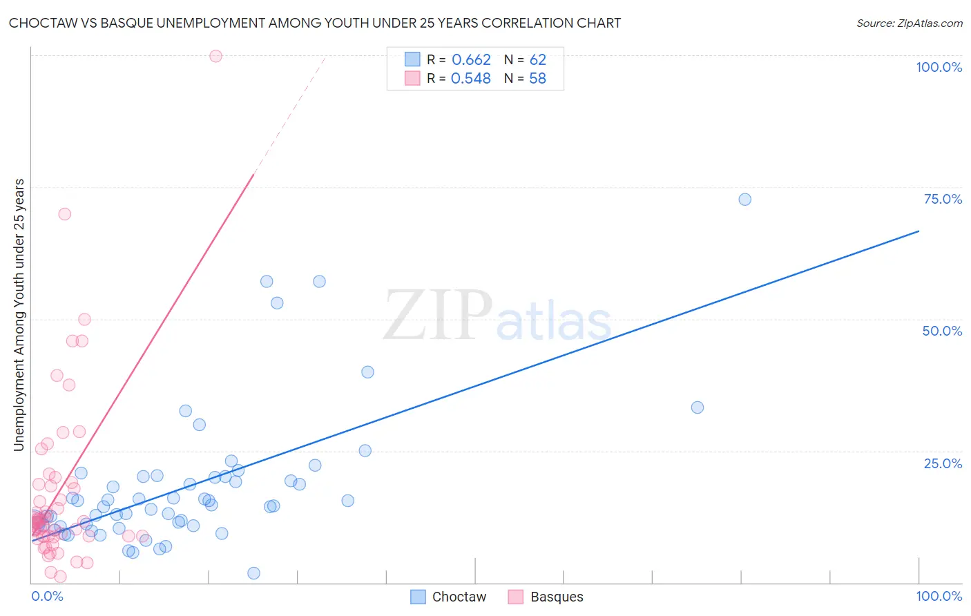 Choctaw vs Basque Unemployment Among Youth under 25 years