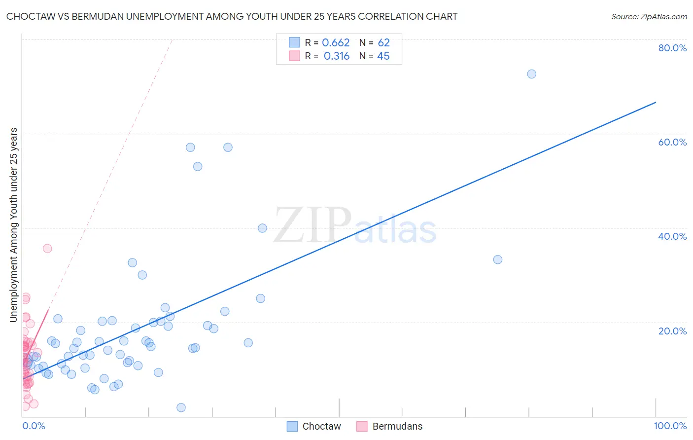 Choctaw vs Bermudan Unemployment Among Youth under 25 years