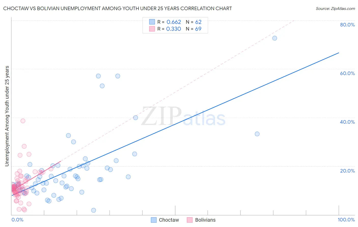 Choctaw vs Bolivian Unemployment Among Youth under 25 years