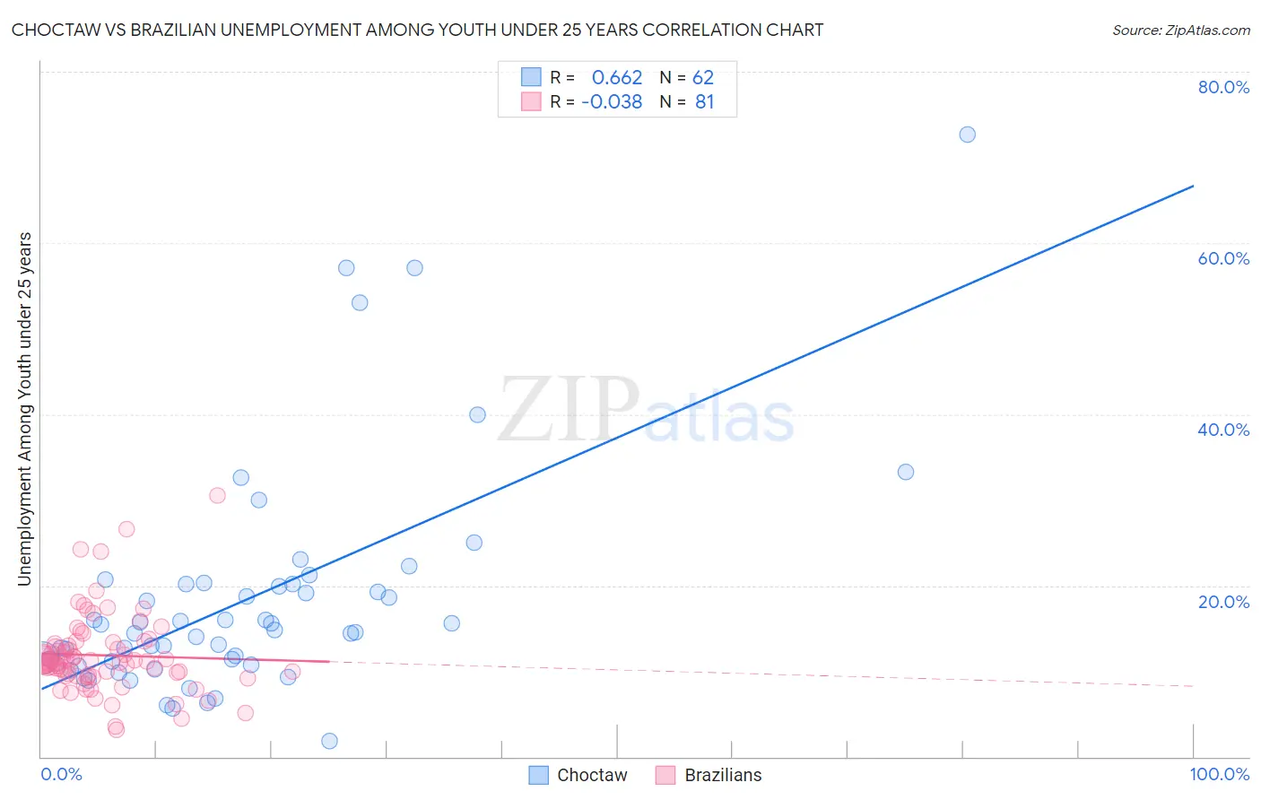Choctaw vs Brazilian Unemployment Among Youth under 25 years