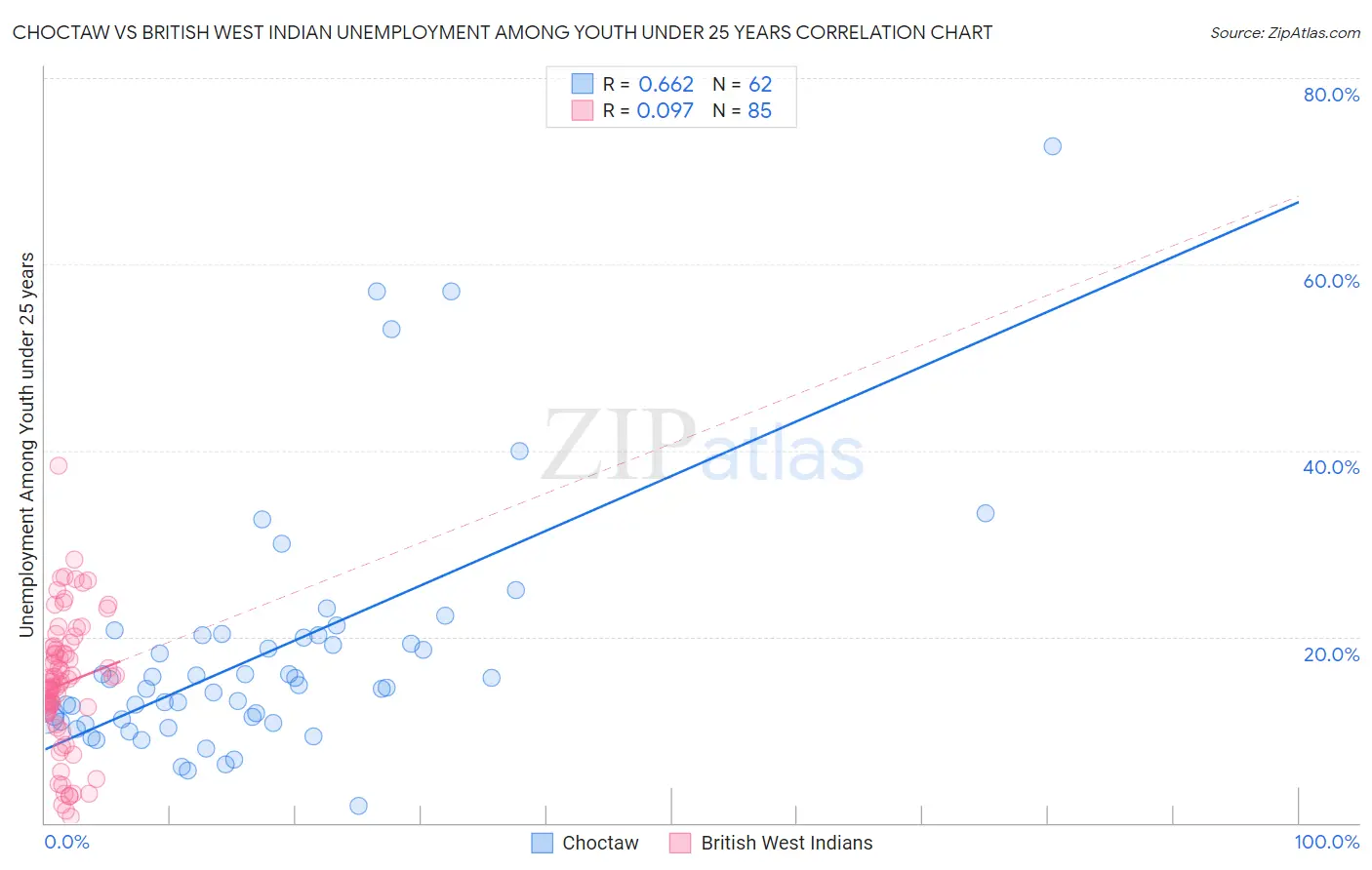 Choctaw vs British West Indian Unemployment Among Youth under 25 years