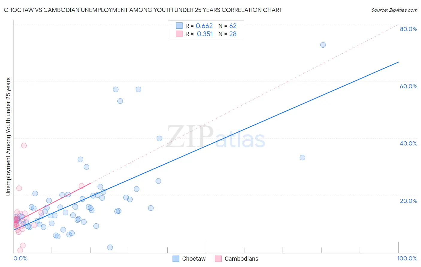 Choctaw vs Cambodian Unemployment Among Youth under 25 years