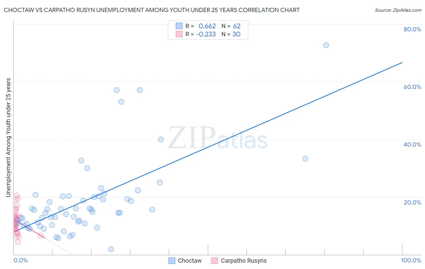 Choctaw vs Carpatho Rusyn Unemployment Among Youth under 25 years
