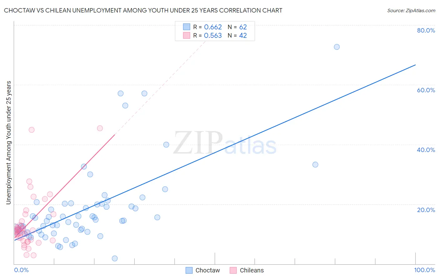 Choctaw vs Chilean Unemployment Among Youth under 25 years