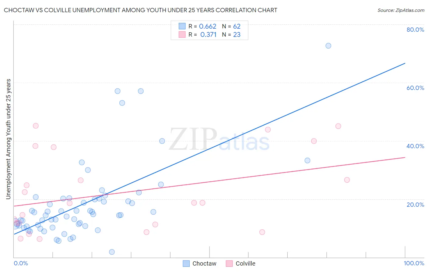 Choctaw vs Colville Unemployment Among Youth under 25 years