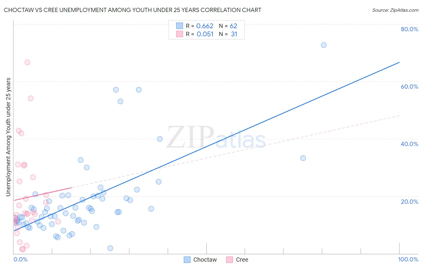 Choctaw vs Cree Unemployment Among Youth under 25 years