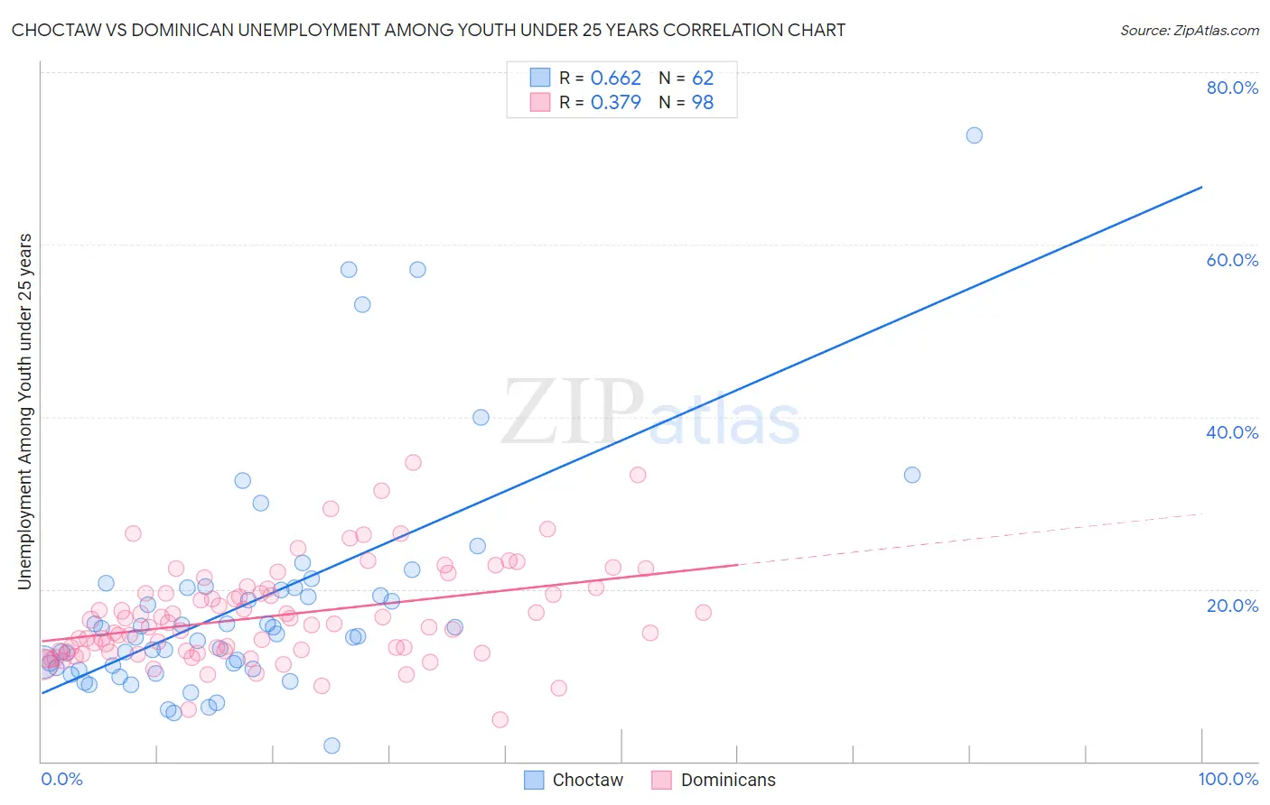 Choctaw vs Dominican Unemployment Among Youth under 25 years