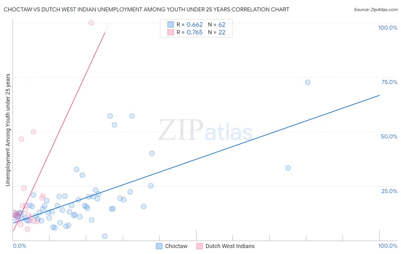 Choctaw vs Dutch West Indian Unemployment Among Youth under 25 years