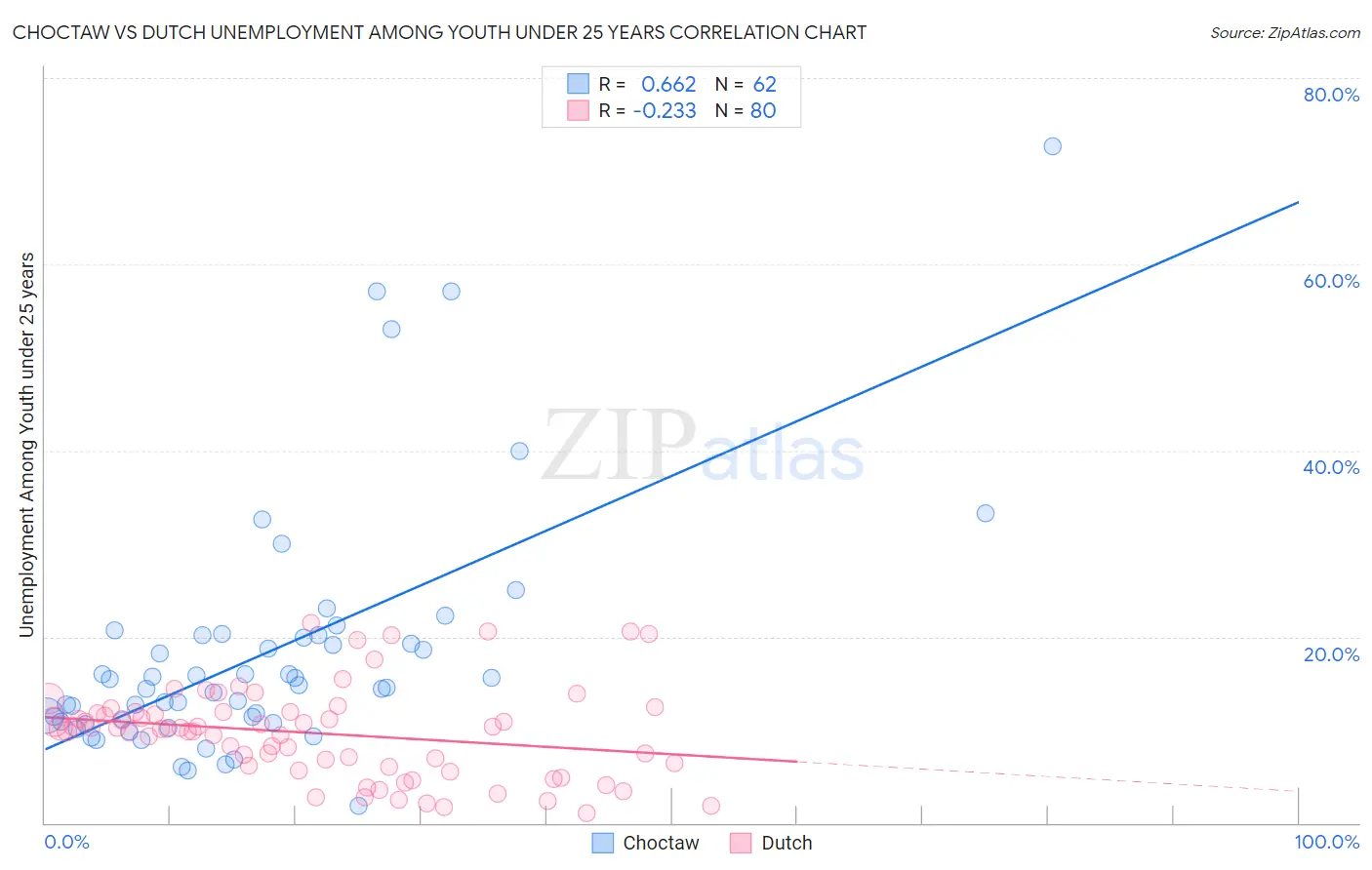 Choctaw vs Dutch Unemployment Among Youth under 25 years