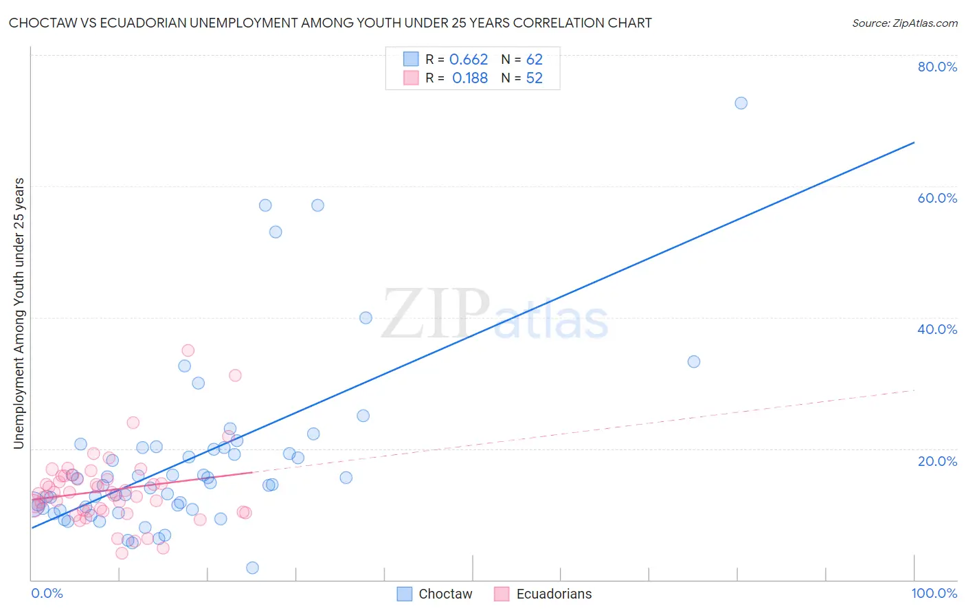 Choctaw vs Ecuadorian Unemployment Among Youth under 25 years