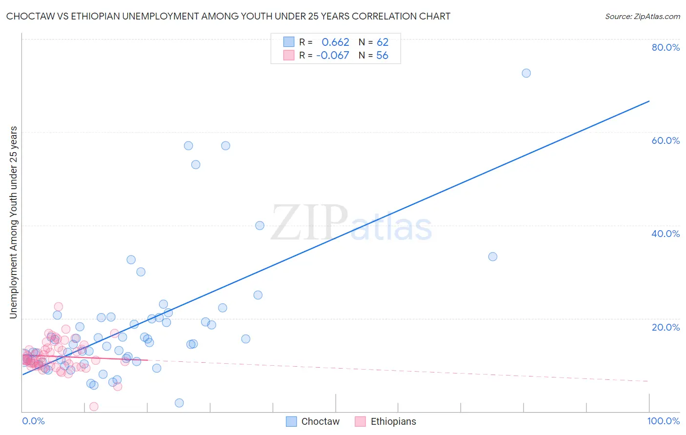 Choctaw vs Ethiopian Unemployment Among Youth under 25 years