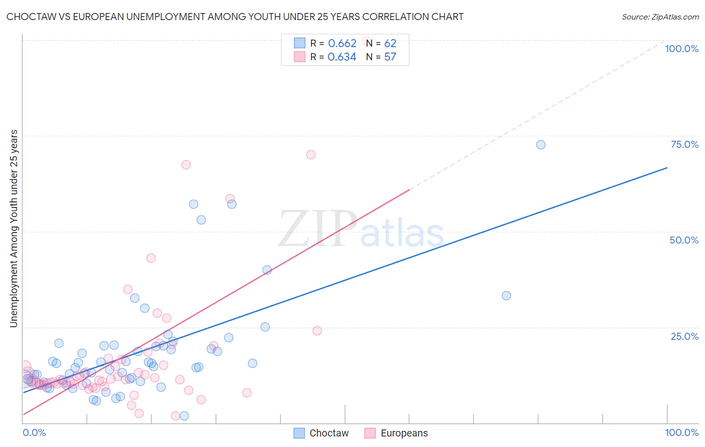 Choctaw vs European Unemployment Among Youth under 25 years