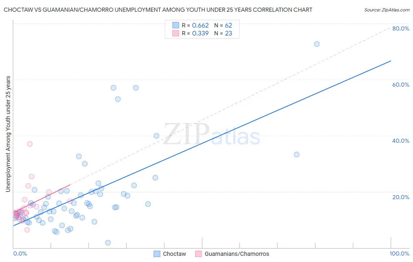 Choctaw vs Guamanian/Chamorro Unemployment Among Youth under 25 years