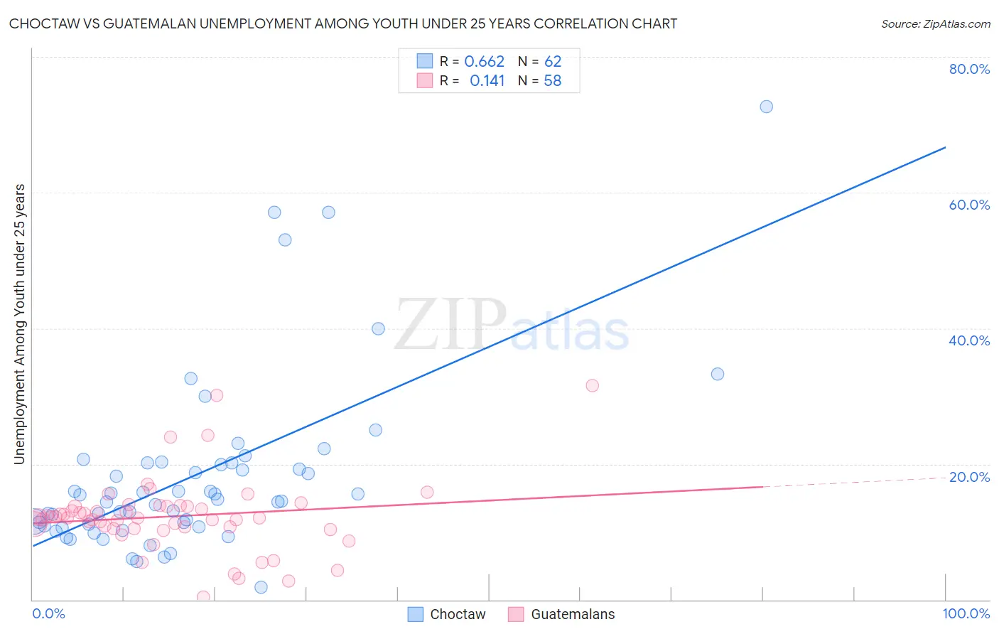 Choctaw vs Guatemalan Unemployment Among Youth under 25 years