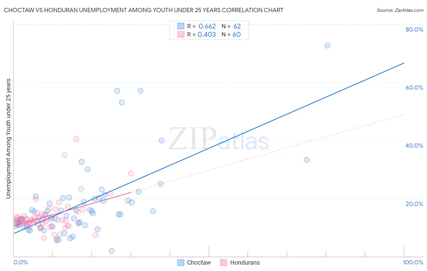 Choctaw vs Honduran Unemployment Among Youth under 25 years