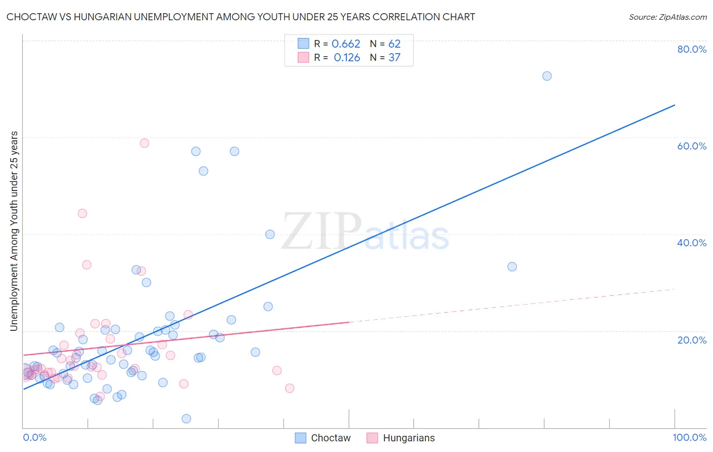 Choctaw vs Hungarian Unemployment Among Youth under 25 years