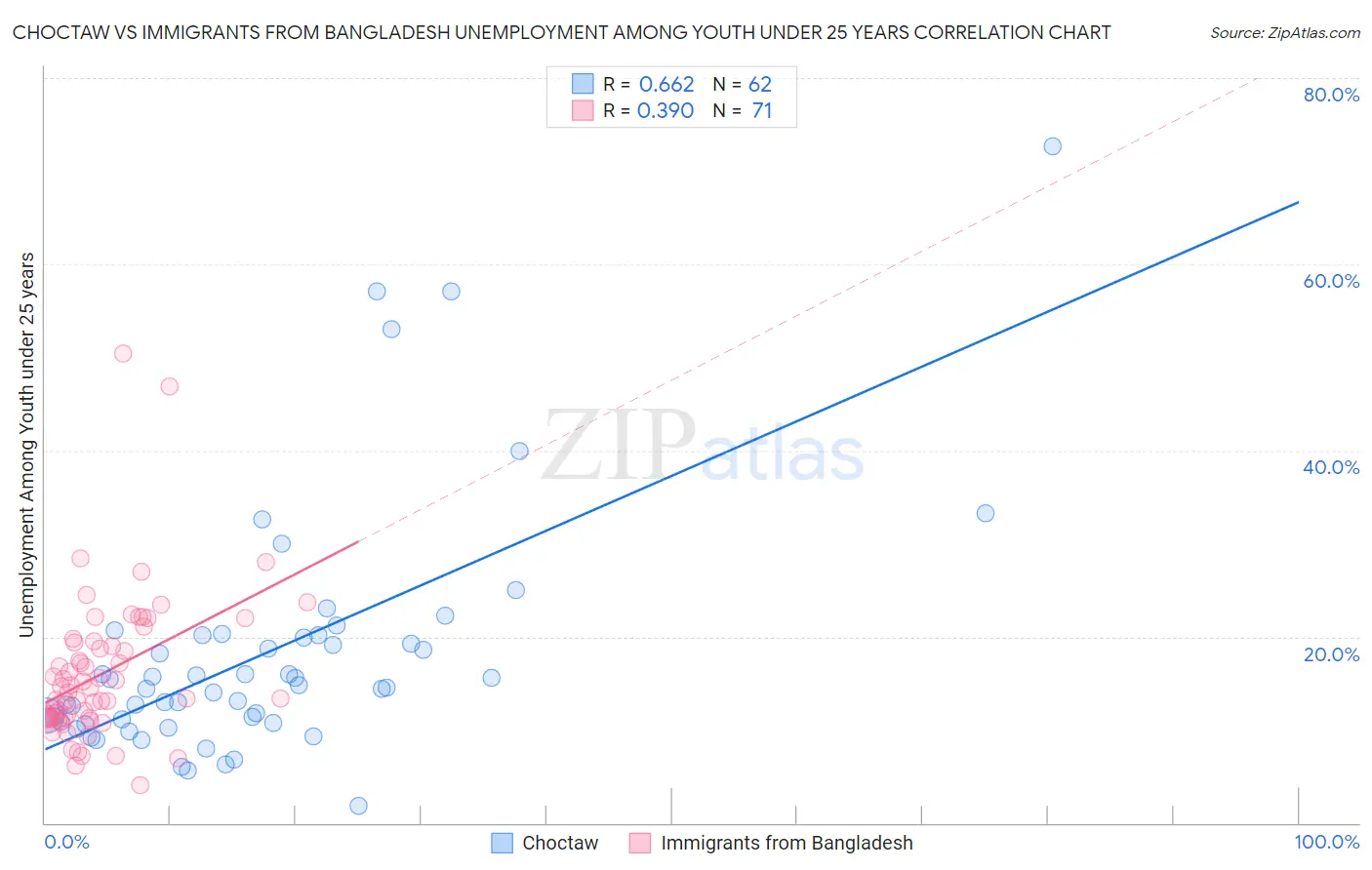 Choctaw vs Immigrants from Bangladesh Unemployment Among Youth under 25 years