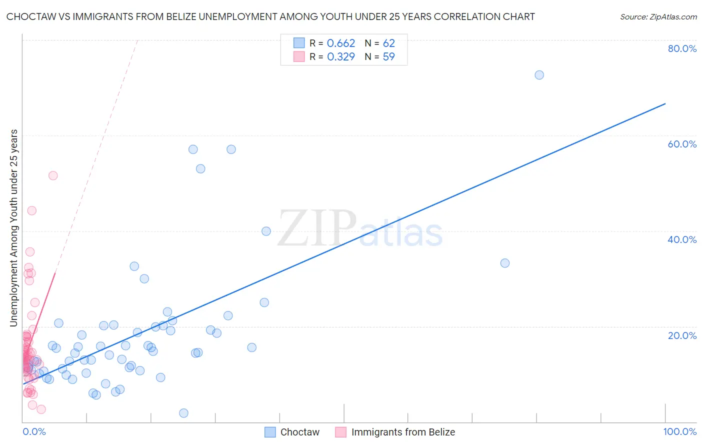 Choctaw vs Immigrants from Belize Unemployment Among Youth under 25 years