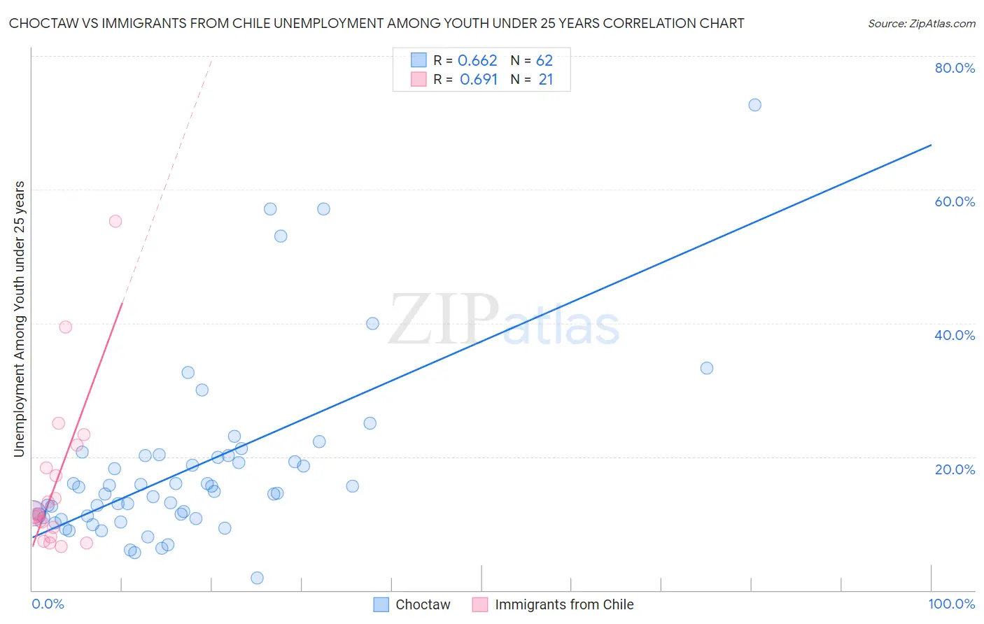 Choctaw vs Immigrants from Chile Unemployment Among Youth under 25 years