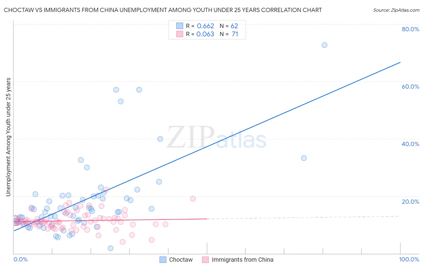 Choctaw vs Immigrants from China Unemployment Among Youth under 25 years