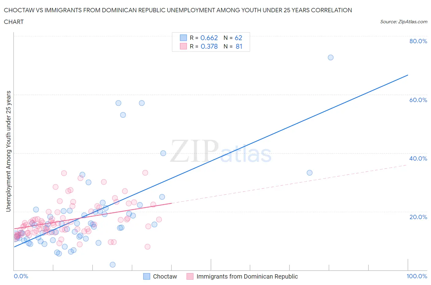 Choctaw vs Immigrants from Dominican Republic Unemployment Among Youth under 25 years