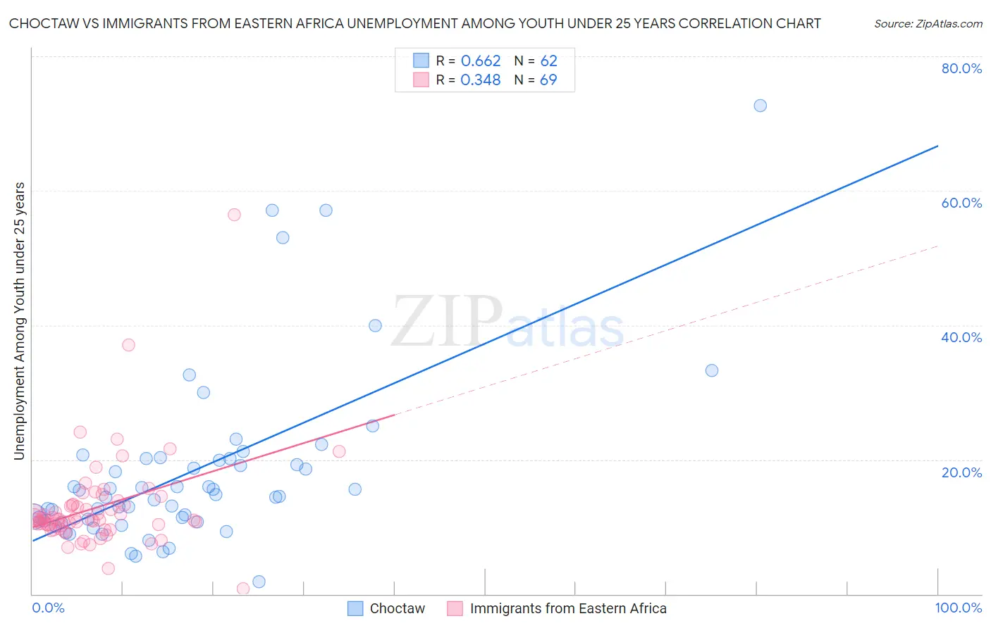 Choctaw vs Immigrants from Eastern Africa Unemployment Among Youth under 25 years