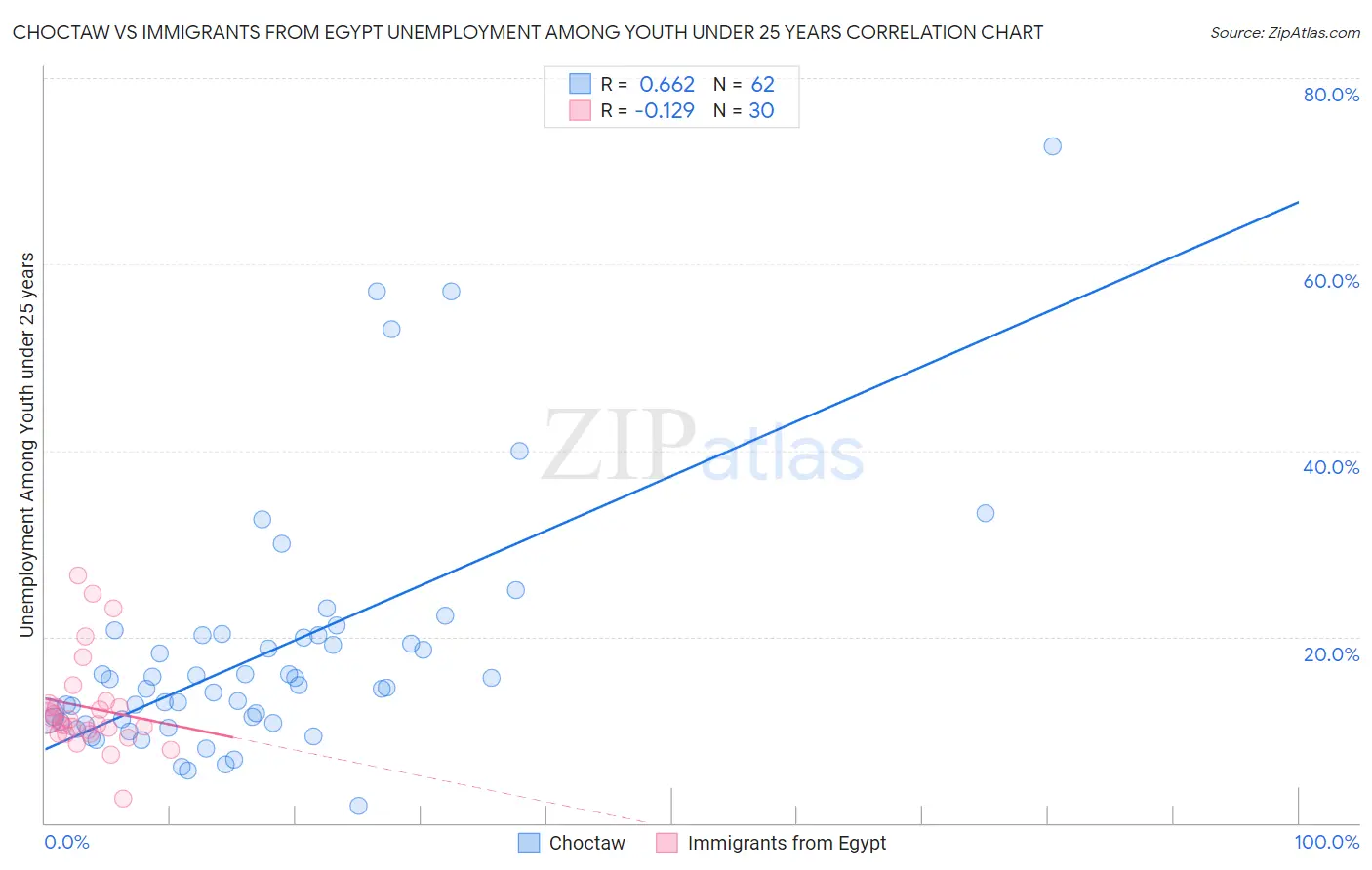 Choctaw vs Immigrants from Egypt Unemployment Among Youth under 25 years