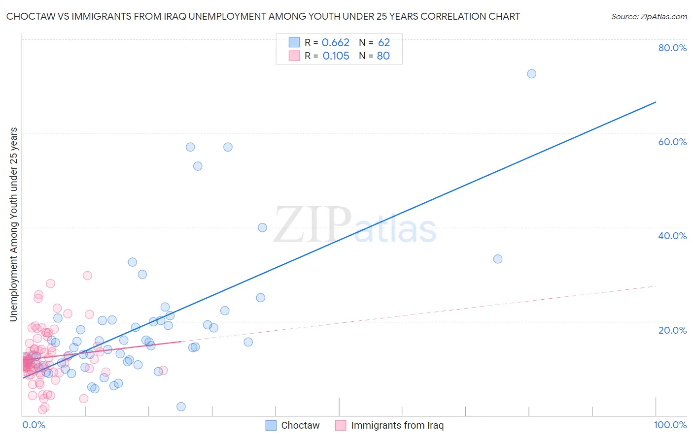 Choctaw vs Immigrants from Iraq Unemployment Among Youth under 25 years