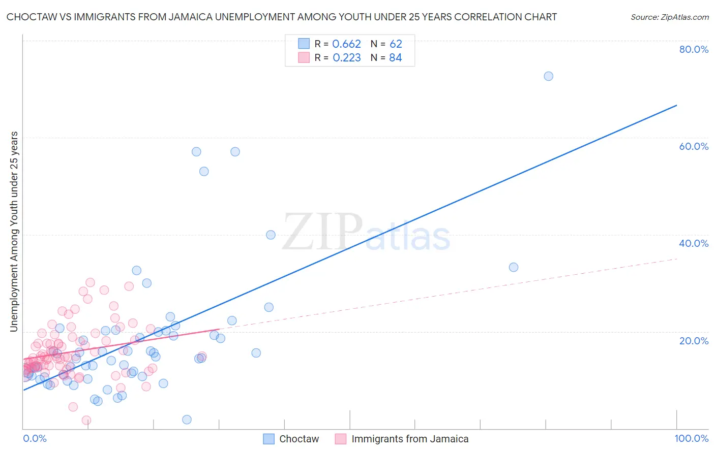 Choctaw vs Immigrants from Jamaica Unemployment Among Youth under 25 years