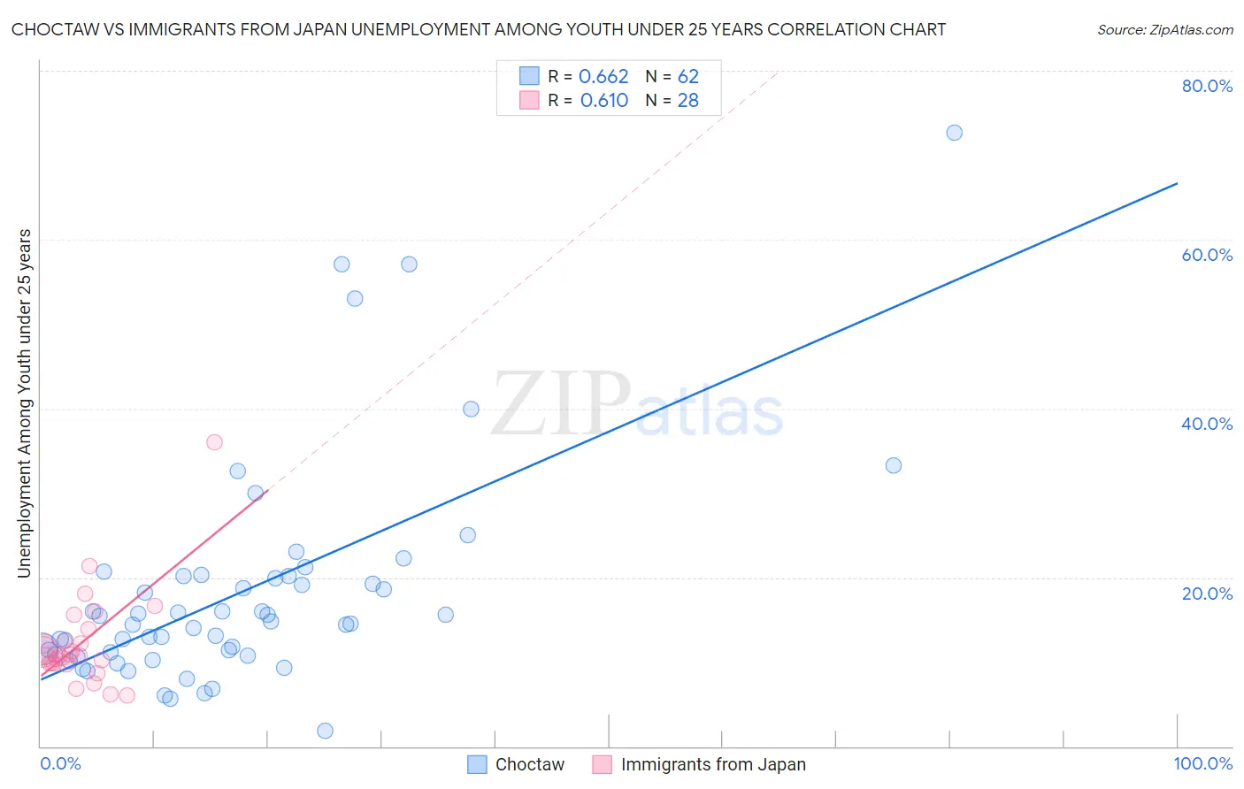 Choctaw vs Immigrants from Japan Unemployment Among Youth under 25 years