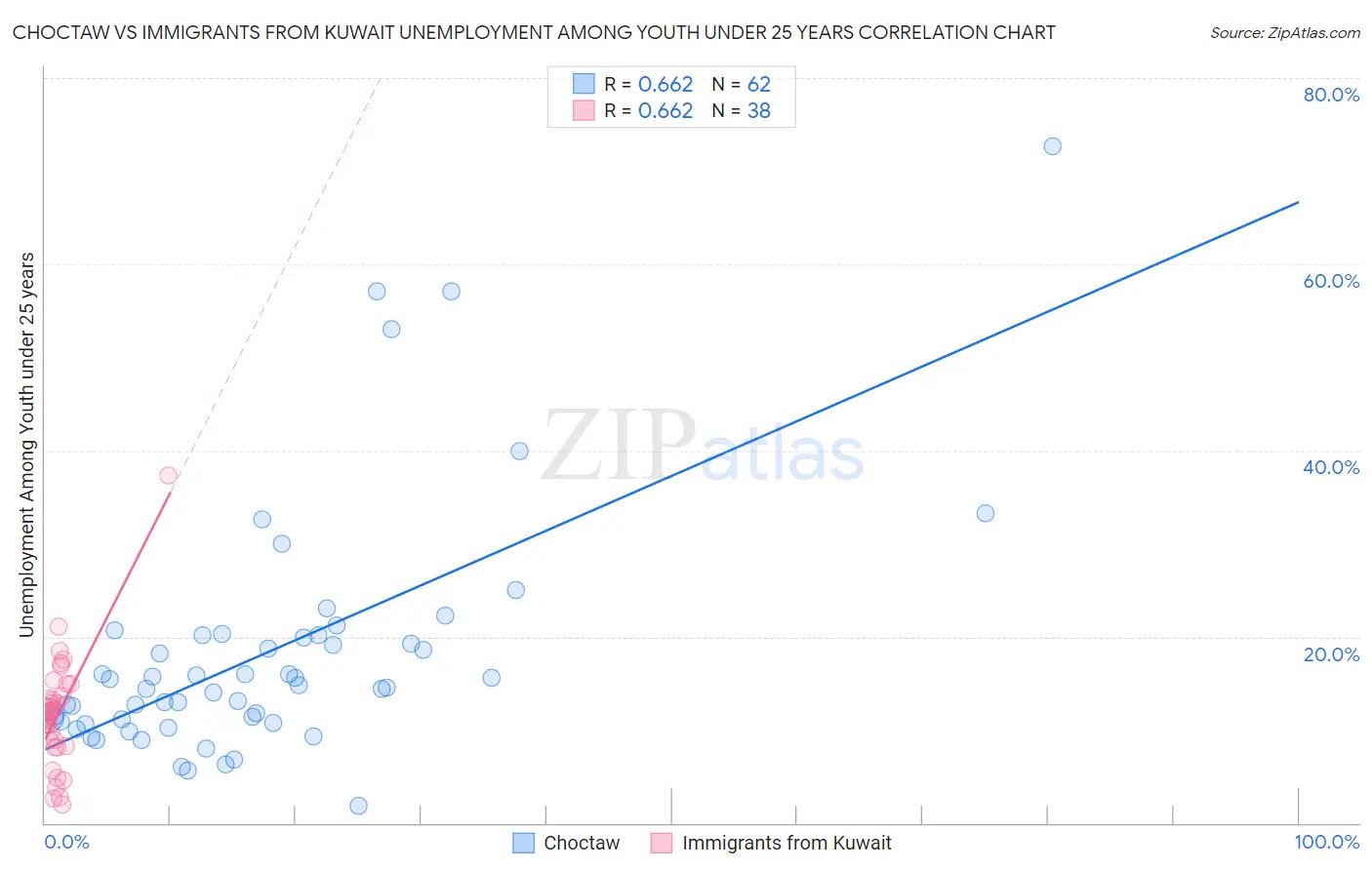 Choctaw vs Immigrants from Kuwait Unemployment Among Youth under 25 years