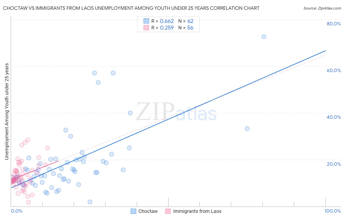 Choctaw vs Immigrants from Laos Unemployment Among Youth under 25 years