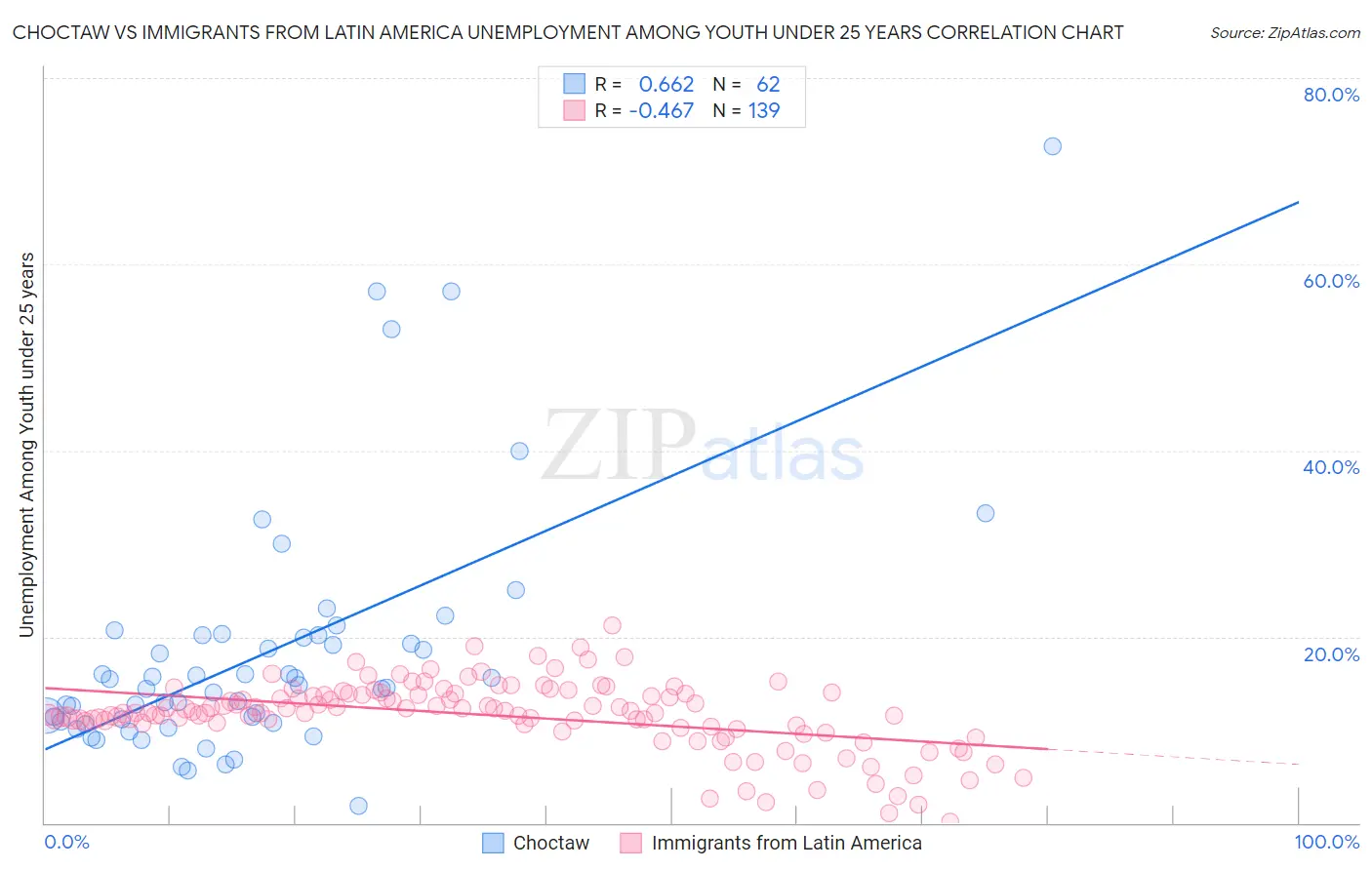 Choctaw vs Immigrants from Latin America Unemployment Among Youth under 25 years