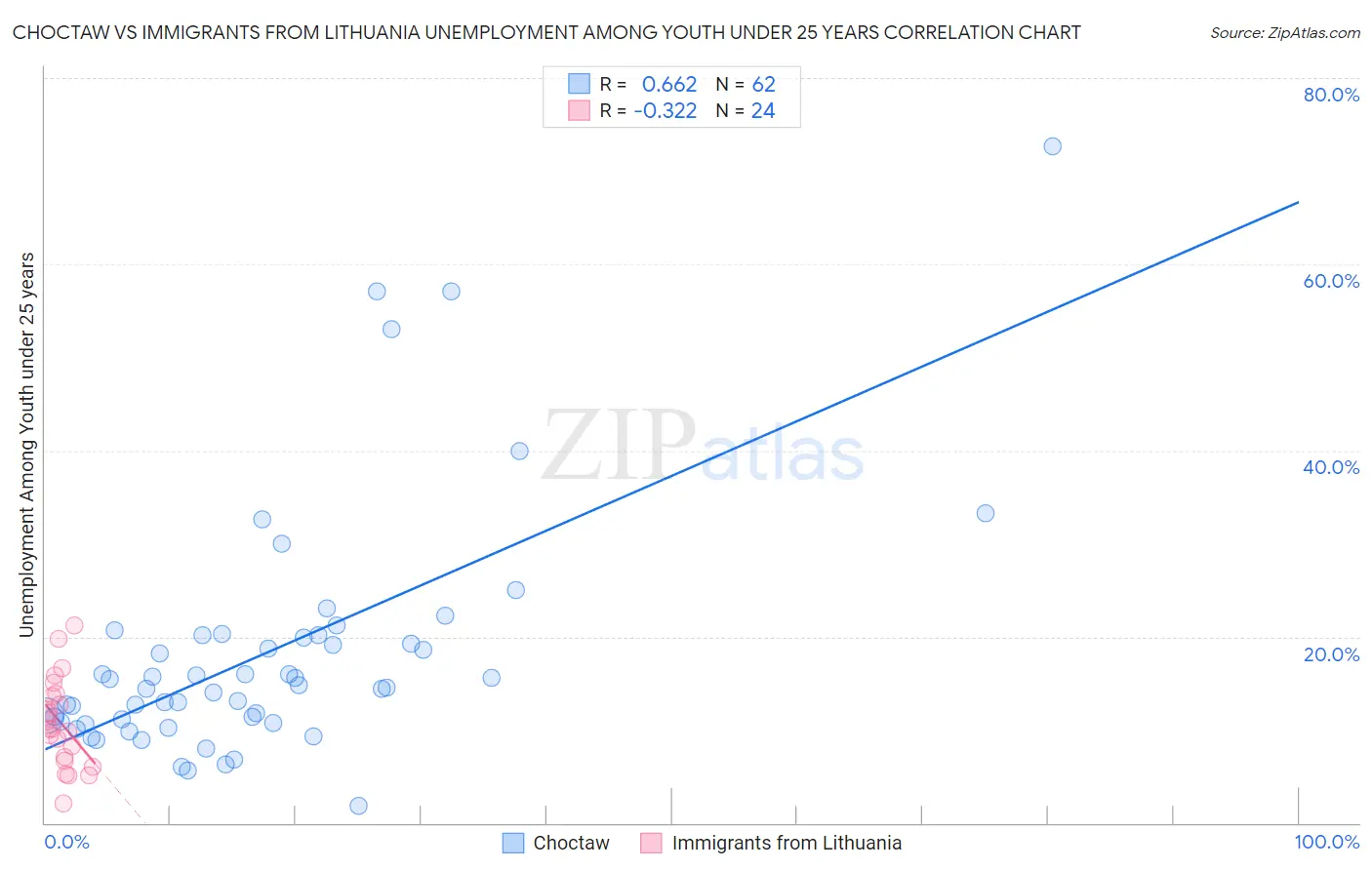 Choctaw vs Immigrants from Lithuania Unemployment Among Youth under 25 years