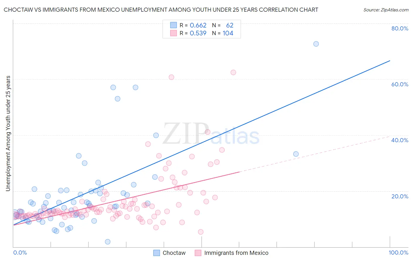 Choctaw vs Immigrants from Mexico Unemployment Among Youth under 25 years